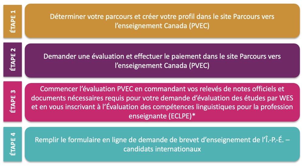 Processus à suivre