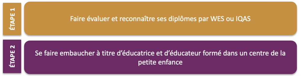educ petite enfance tableau processus a suivre personne formee nb