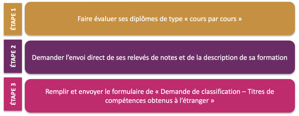 educ petite enfance tableau processus a suivre personne formee ne