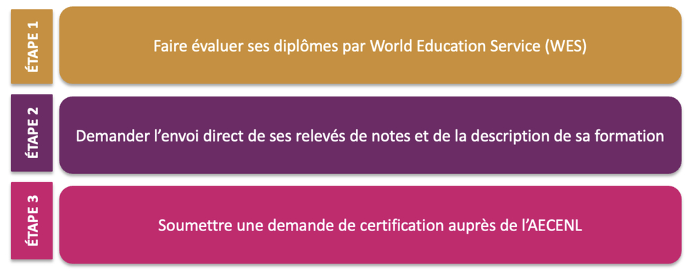 educ petite enfance tableau processus a suivre personne formee tnl