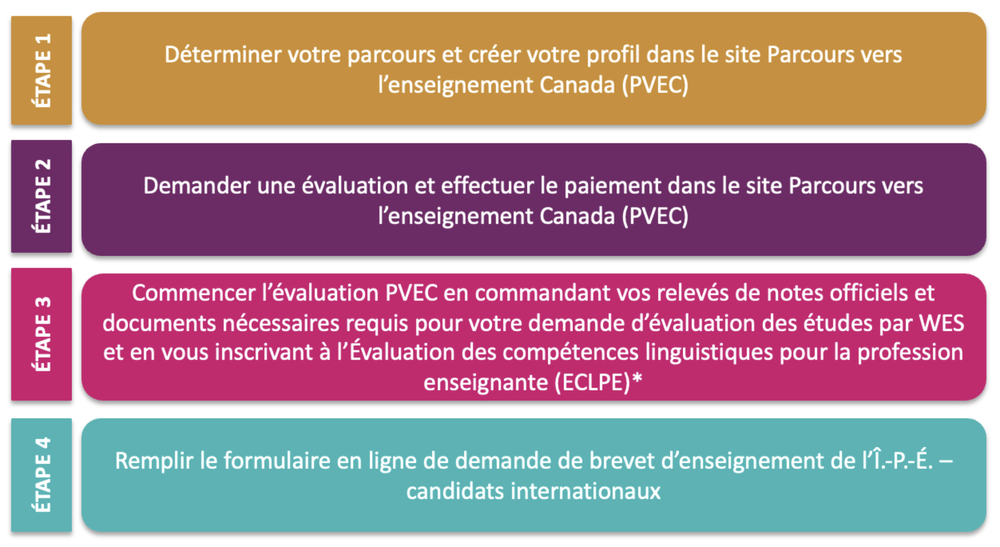 enseignant primaire tableau processus a suivre personne formee ipe