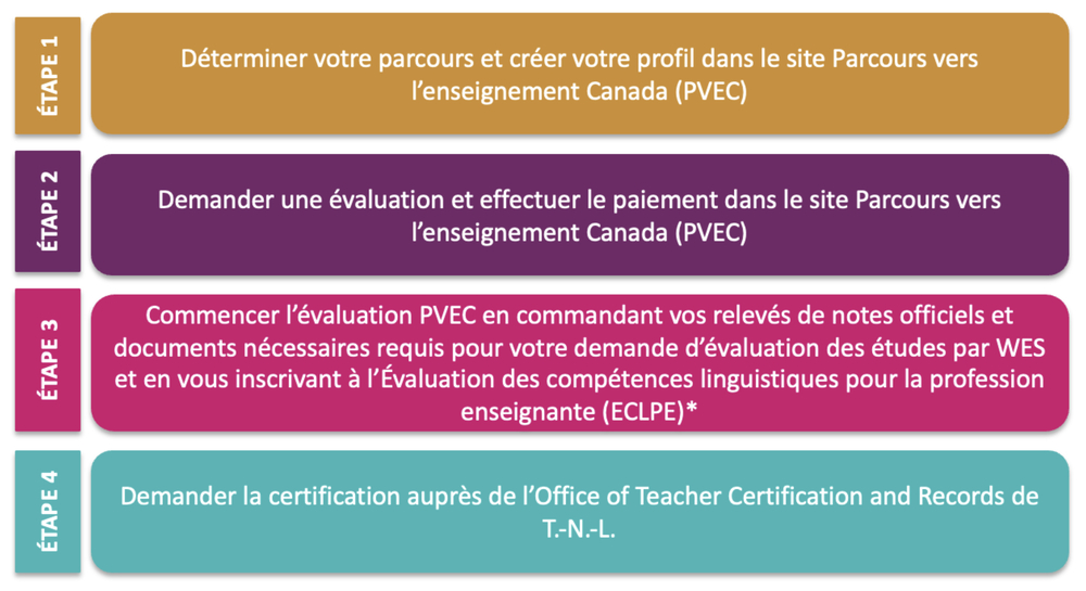 enseignant primaire tableau processus a suivre personne formee tnl