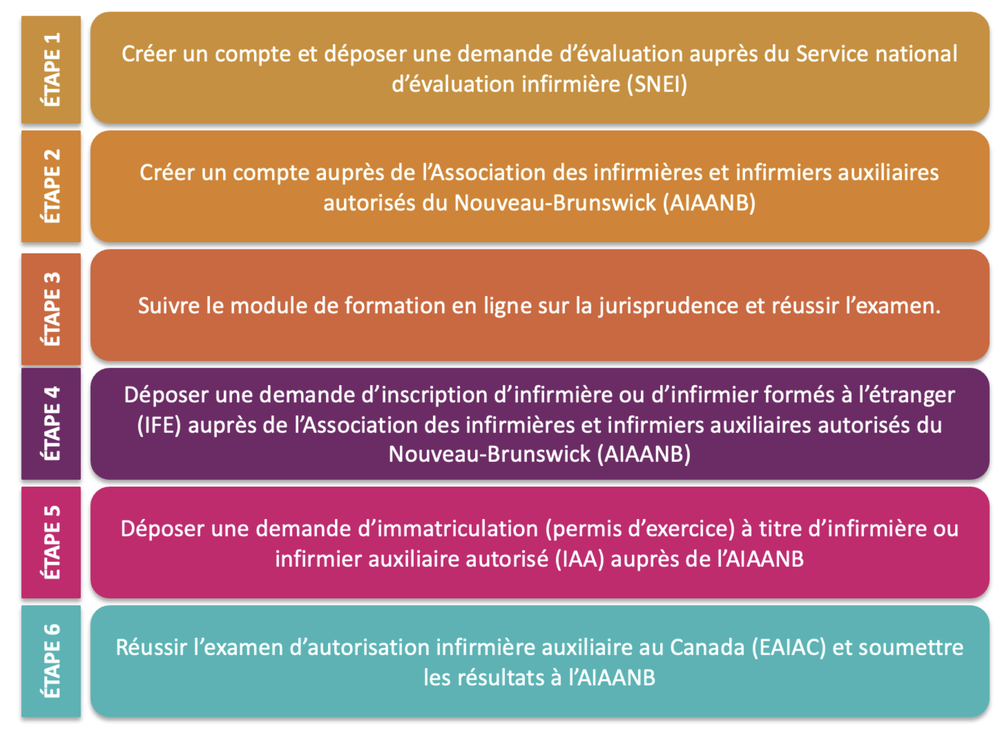 infirmiere tableau processus a suivre personne formee nb