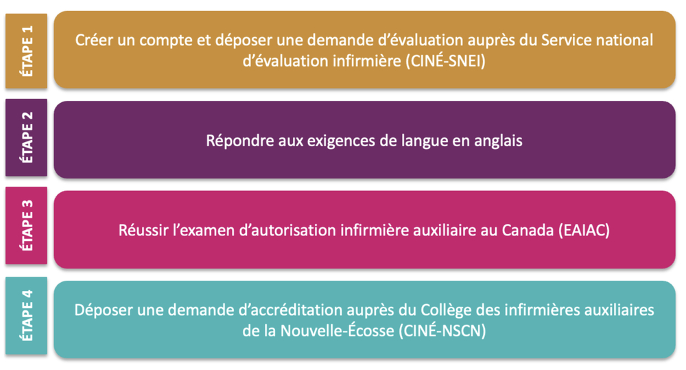infirmiere tableau processus a suivre personne formee ne