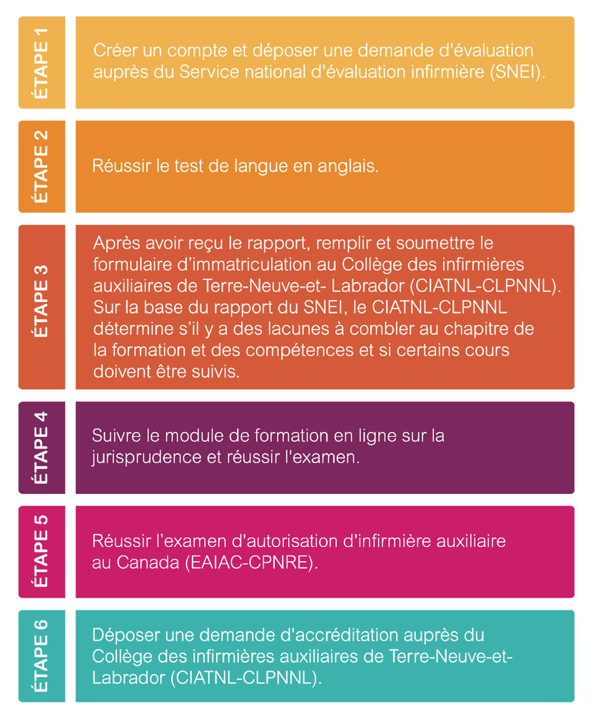 infirmiere tableau processus a suivre personne formee tnl
