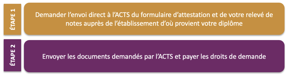 travailleur social tableau processus a suivre personne formee ipe