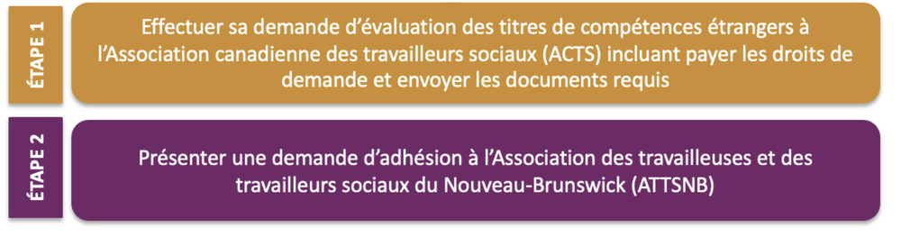 travailleur social tableau processus a suivre personne formee nb