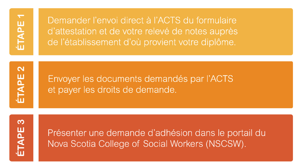 travailleur social tableau processus a suivre personne formee ne