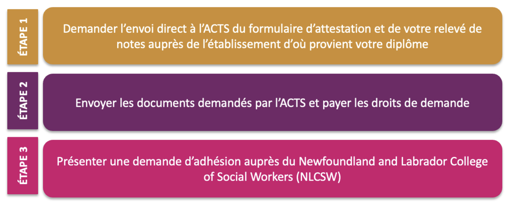 travailleur social tableau processus a suivre personne formee tnl