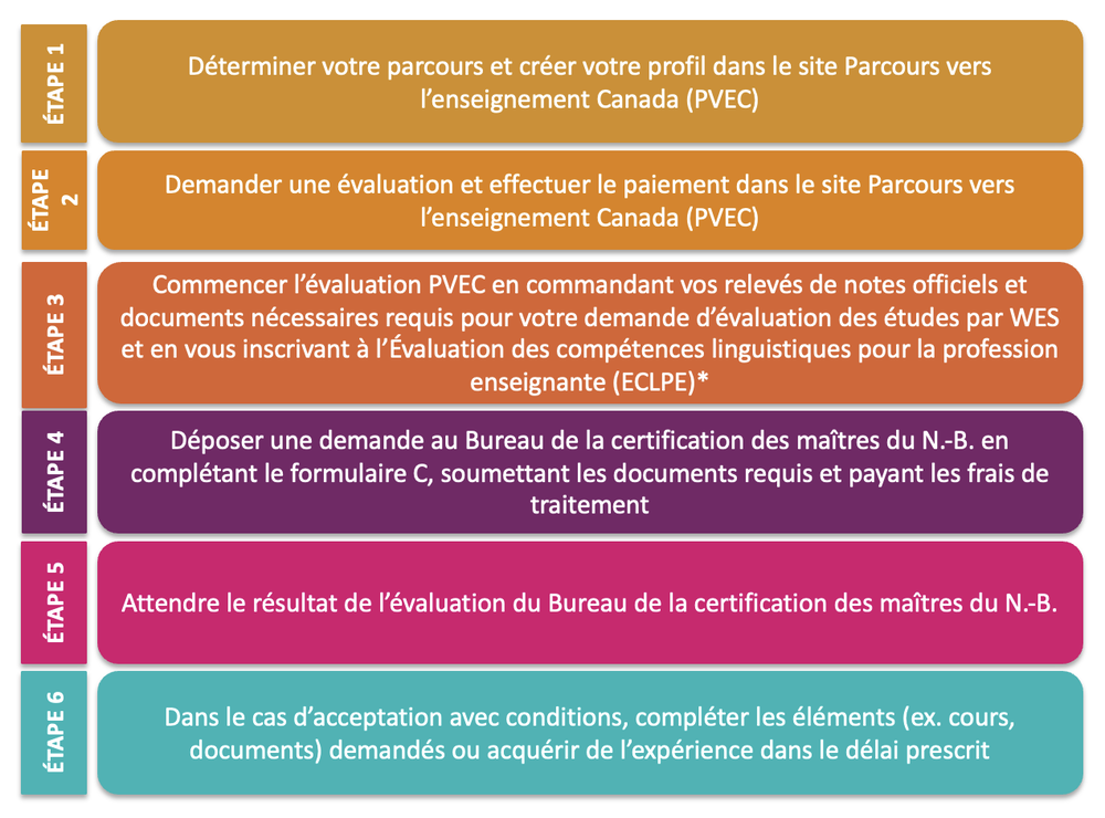 Processus à suivre