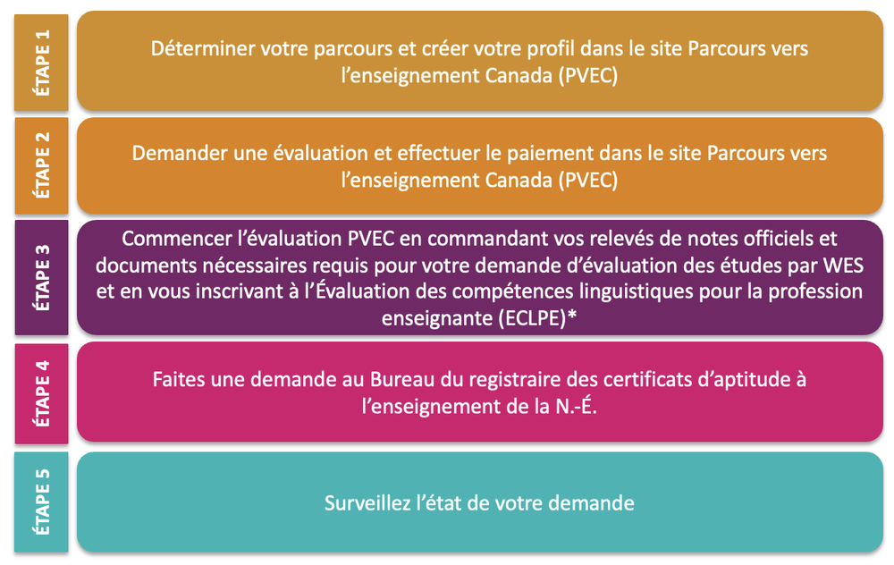 Processus à suivre