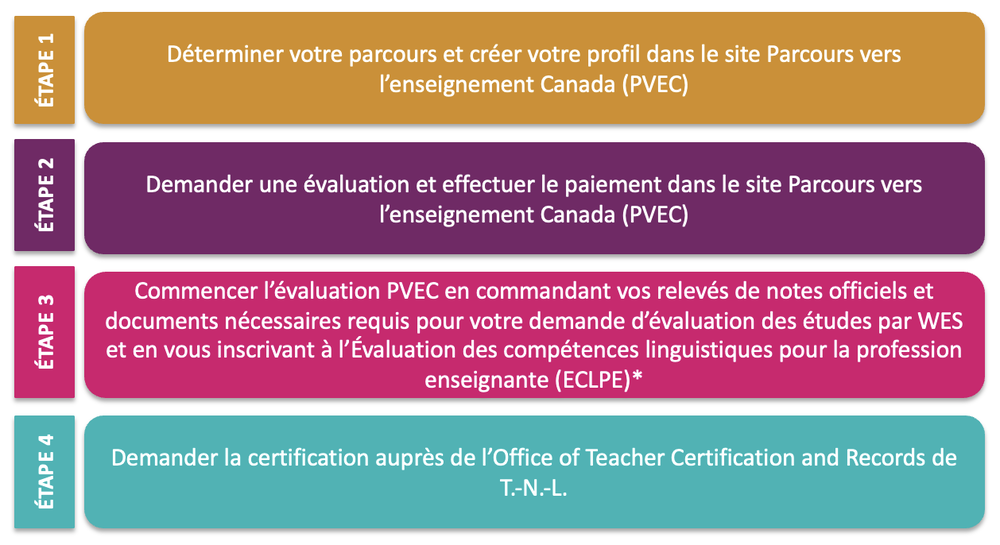 Processus à suivre